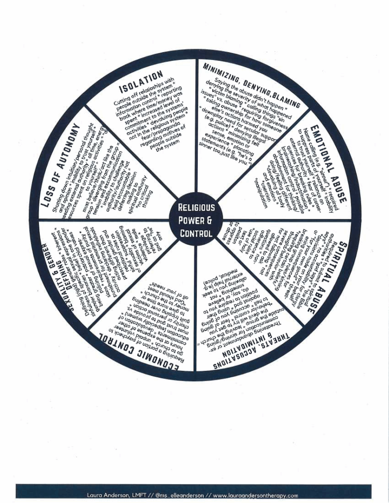 The Religious Power & Control Wheel with the eight spokes:
1. Isolation
2. Minimizing, denying, blaming
3. Emotional Abuse
4. Spiritual Abuse 
5. Threats, Accusations, and intimidation
6. Economic Control 
7. Sexuality & Gender Defining 
8. Loss of Autonomy 